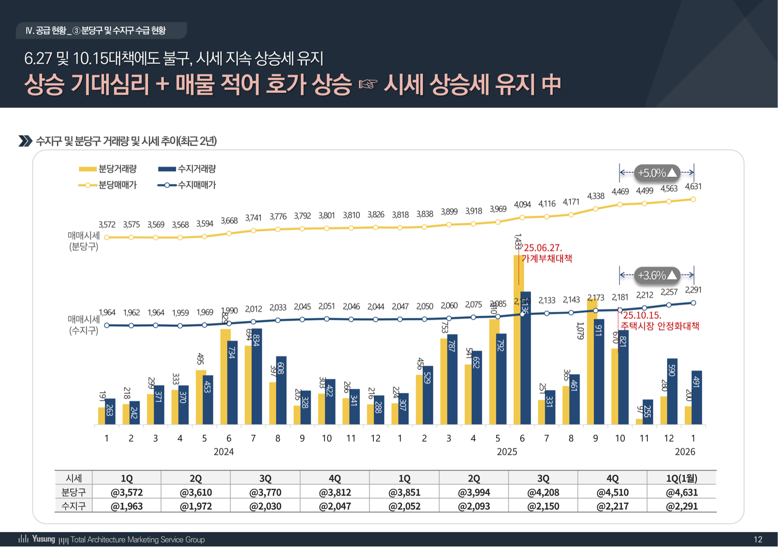 수지구 시세 추이